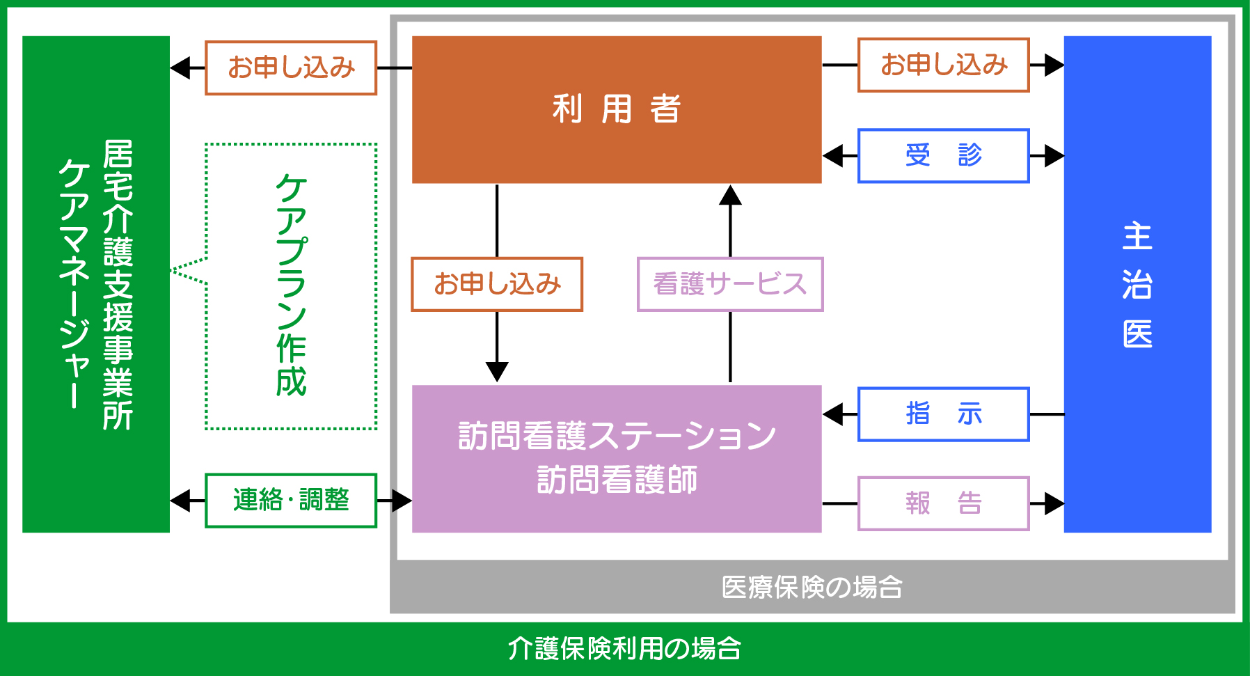 訪問看護のお申し込みからサービス開始まで