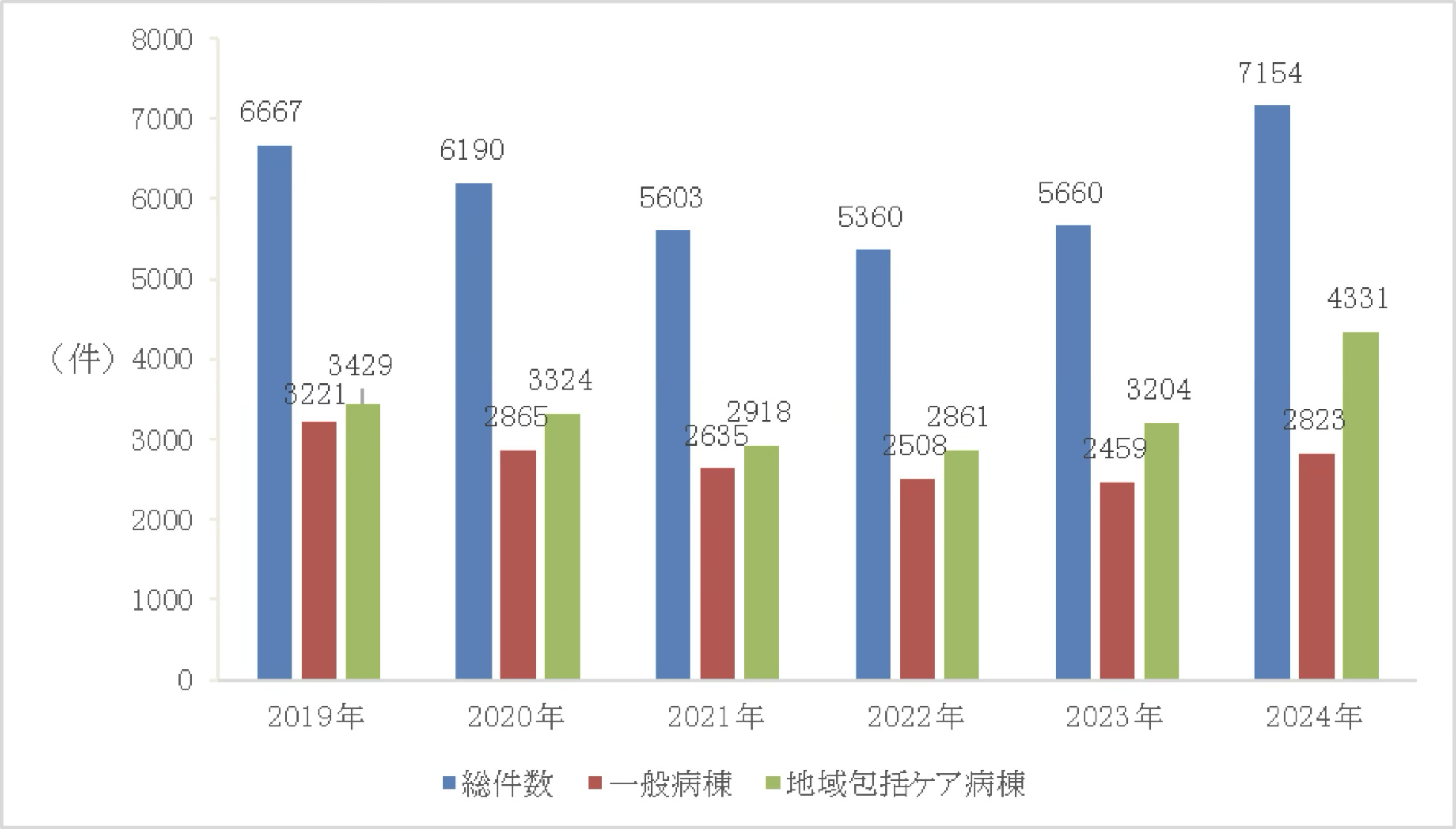 薬剤管理指導件数